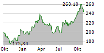 LOWES COMPANIES INC Chart 1 Jahr