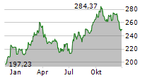 LOWES COMPANIES INC Chart 1 Jahr