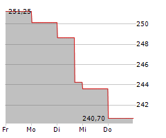 LOWES COMPANIES INC Chart 1 Jahr