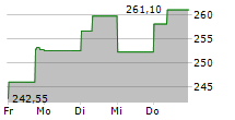 LOWES COMPANIES INC 5-Tage-Chart