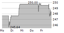 LOWES COMPANIES INC 5-Tage-Chart