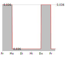 LOXLEY PCL NVDR Chart 1 Jahr