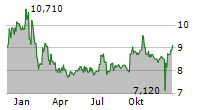 LPKF LASER & ELECTRONICS SE Chart 1 Jahr