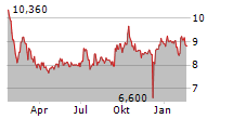 LPKF LASER & ELECTRONICS SE Chart 1 Jahr