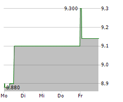 LPKF LASER & ELECTRONICS SE Chart 1 Jahr