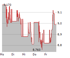 LPKF LASER & ELECTRONICS SE Chart 1 Jahr