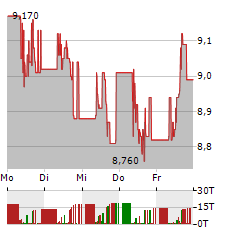 LPKF LASER & ELECTRONICS Aktie 5-Tage-Chart