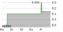 LPKF LASER & ELECTRONICS SE 5-Tage-Chart