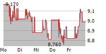 LPKF LASER & ELECTRONICS SE 5-Tage-Chart