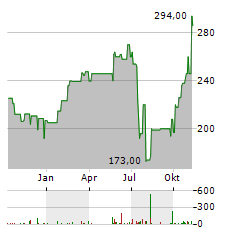 LPL FINANCIAL Aktie Chart 1 Jahr