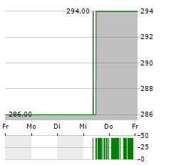 LPL FINANCIAL Aktie 5-Tage-Chart