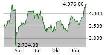 LPP SA Chart 1 Jahr