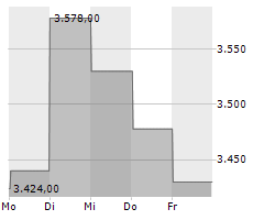 LPP SA Chart 1 Jahr