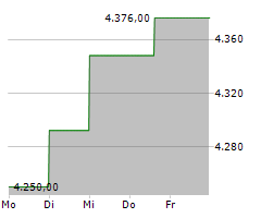 LPP SA Chart 1 Jahr