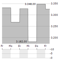 LPP Aktie 5-Tage-Chart