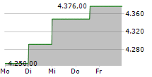 LPP SA 5-Tage-Chart