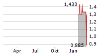 LQWD TECHNOLOGIES CORP Chart 1 Jahr