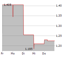 LQWD TECHNOLOGIES CORP Chart 1 Jahr