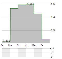 LQWD TECHNOLOGIES Aktie 5-Tage-Chart