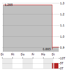 LQWD TECHNOLOGIES Aktie 5-Tage-Chart