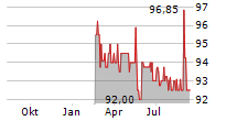 LR HEALTH & BEAUTY SE Chart 1 Jahr