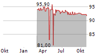 LR HEALTH & BEAUTY SE Chart 1 Jahr