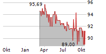 LR HEALTH & BEAUTY SE Chart 1 Jahr