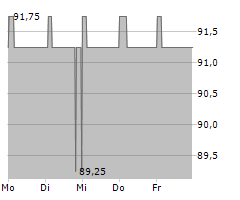 LR HEALTH & BEAUTY SE Chart 1 Jahr