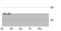 LR HEALTH & BEAUTY SE 5-Tage-Chart