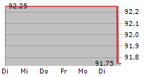 LR HEALTH & BEAUTY SE 5-Tage-Chart