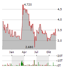 LS TELCOM Aktie Chart 1 Jahr