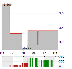 LS TELCOM Aktie 5-Tage-Chart