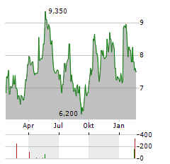 LSB INDUSTRIES Aktie Chart 1 Jahr