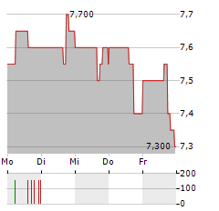 LSB INDUSTRIES Aktie 5-Tage-Chart