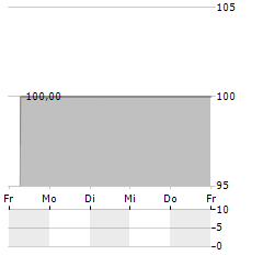 LTG AG Aktie 5-Tage-Chart