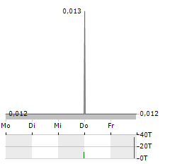 LUCAPA Aktie 5-Tage-Chart