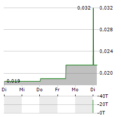 LUCAPA Aktie 5-Tage-Chart