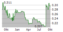 LUCARA DIAMOND CORP Chart 1 Jahr