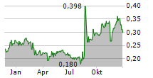 LUCARA DIAMOND CORP Chart 1 Jahr