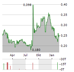 LUCARA DIAMOND Aktie Chart 1 Jahr