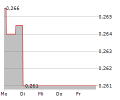 LUCARA DIAMOND CORP Chart 1 Jahr