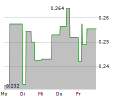 LUCARA DIAMOND CORP Chart 1 Jahr