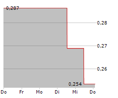 LUCARA DIAMOND CORP Chart 1 Jahr