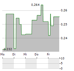 LUCARA DIAMOND Aktie 5-Tage-Chart