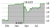 LUCAS BOLS NV Chart 1 Jahr