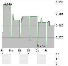 LUCIBEL Aktie 5-Tage-Chart