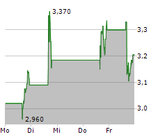 LUCID GROUP INC Chart 1 Jahr