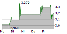 LUCID GROUP INC 5-Tage-Chart