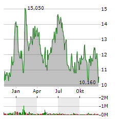 LUCKY STRIKE ENTERTAINMENT Aktie Chart 1 Jahr