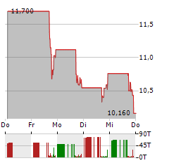 LUCKY STRIKE ENTERTAINMENT Aktie 5-Tage-Chart